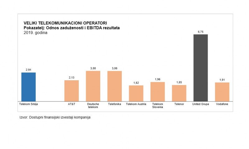 Laži o prezaduženosti Telekoma zbog navodno „preplaćenih“ kupovina u 2018. godini